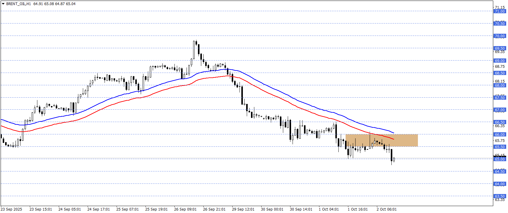 BRENT PETROL