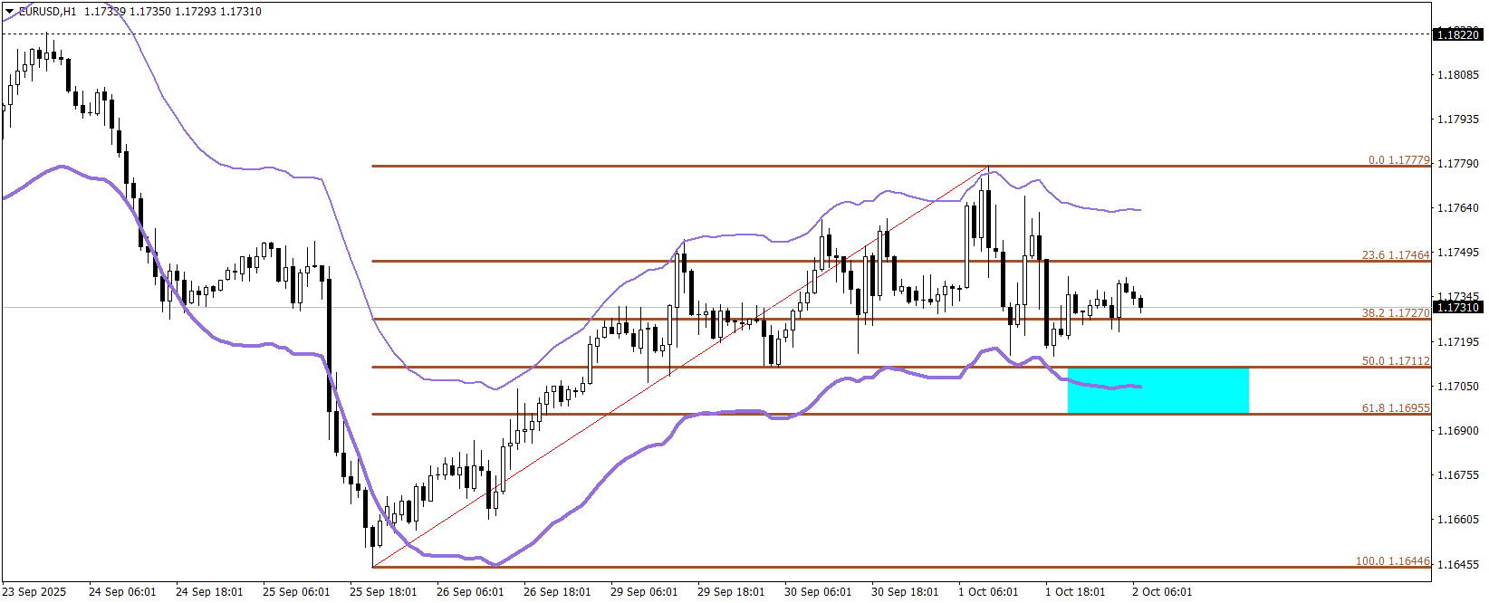 EURUSD
