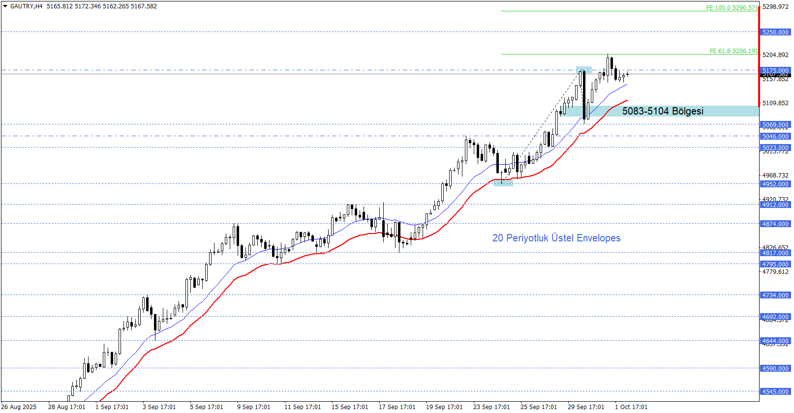 GRAM ALTIN