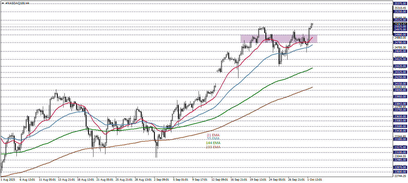 NASDAQ100