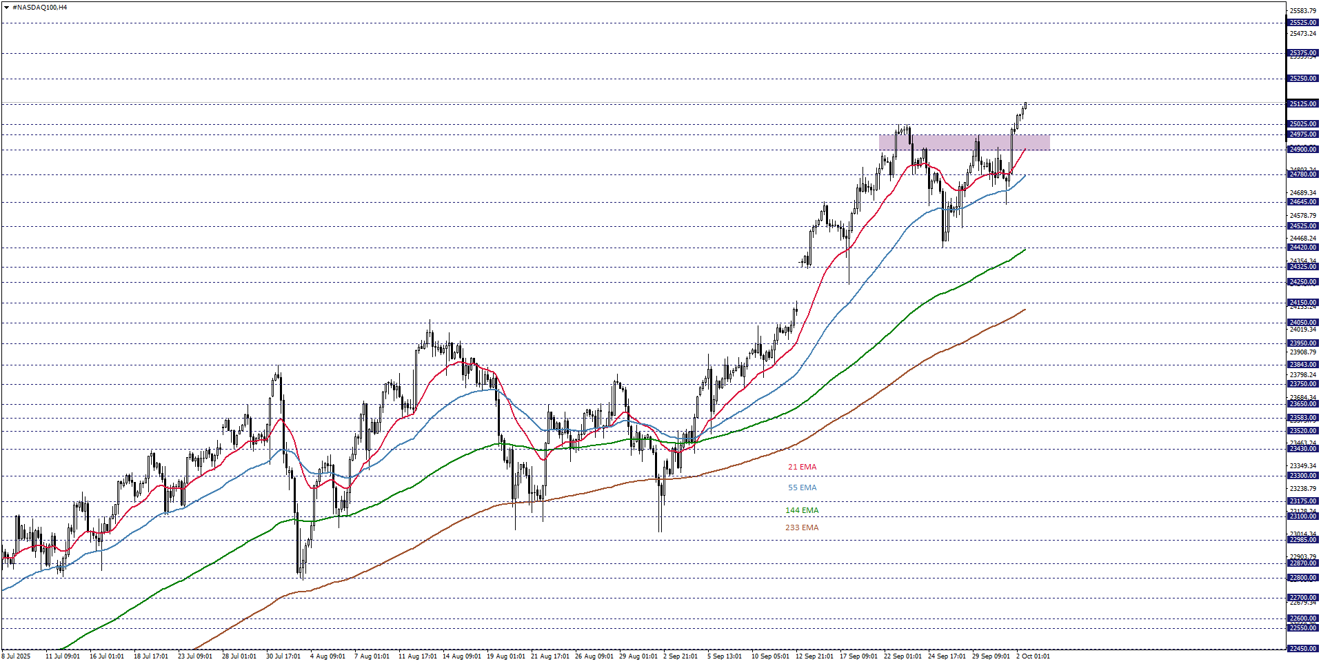 NASDAQ100