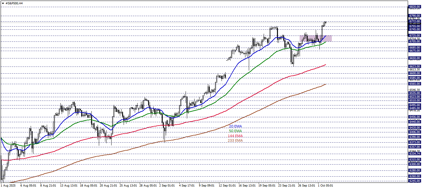 S&P500