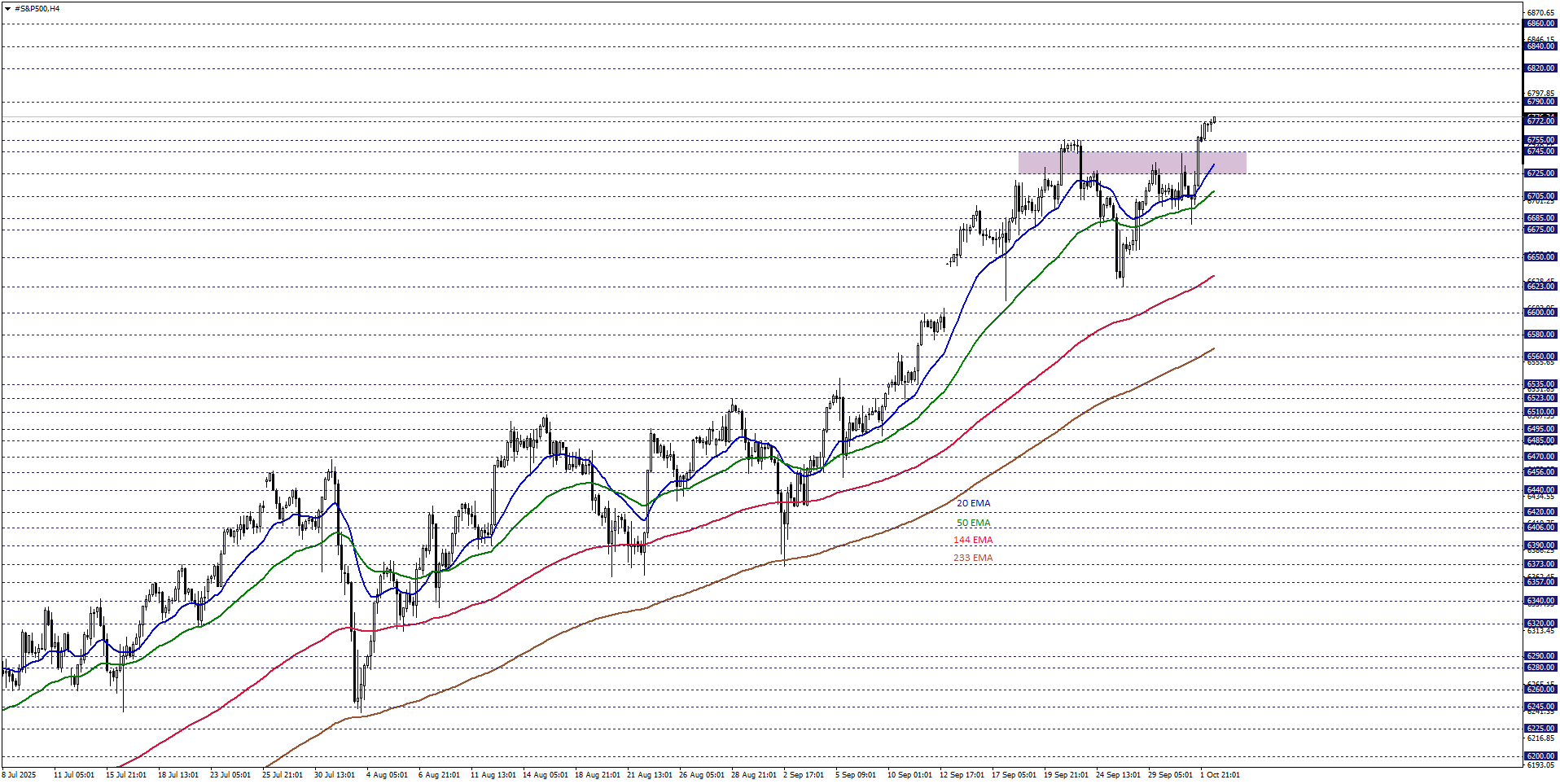 S&P500