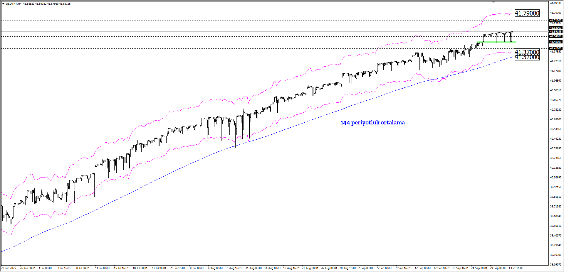 USDTRY