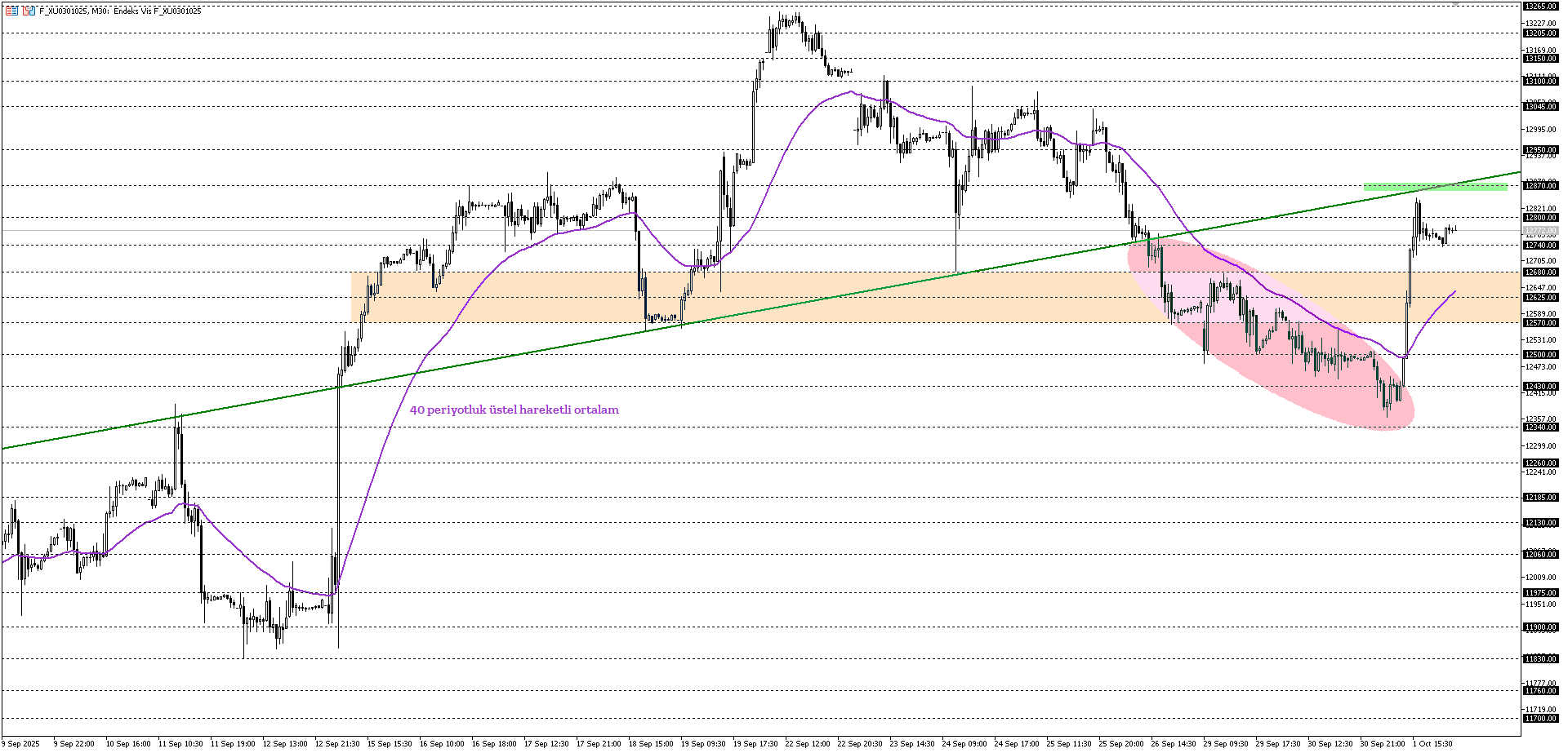 BİST30 KONTRATI (VİOP)