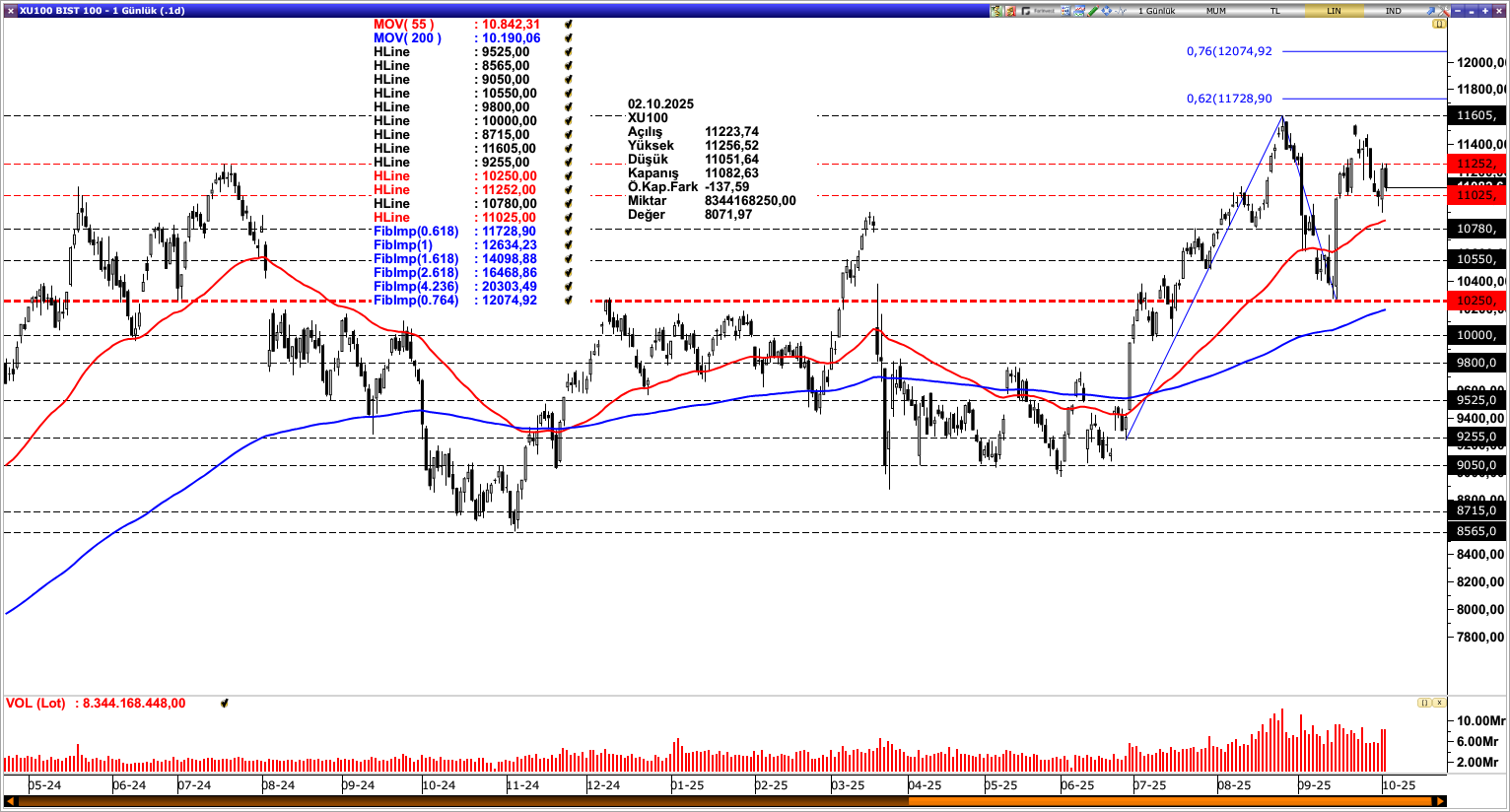 BİST100