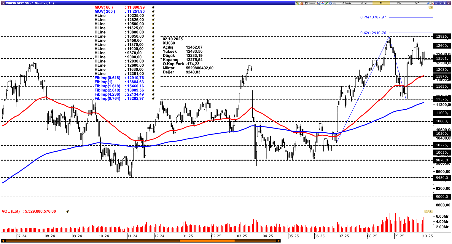 BİST30