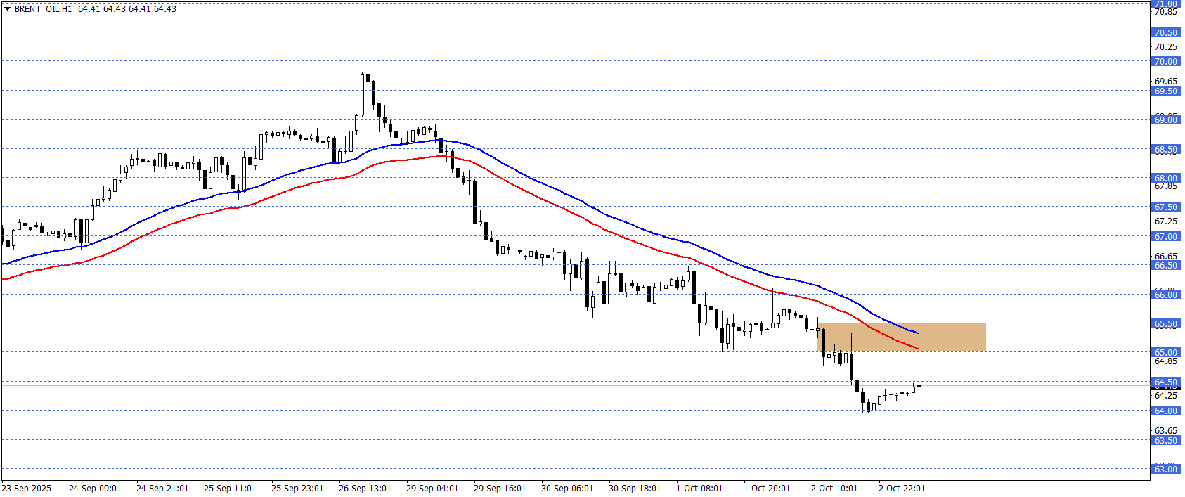 BRENT PETROL