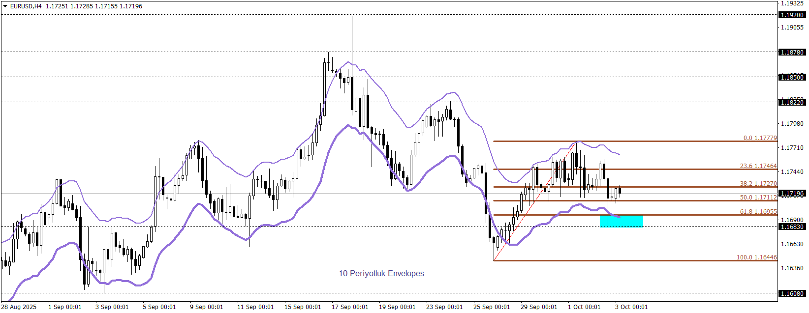 EURUSD