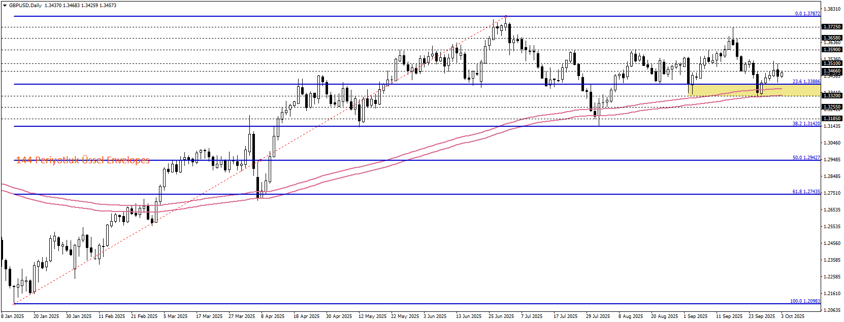 GBPUSD