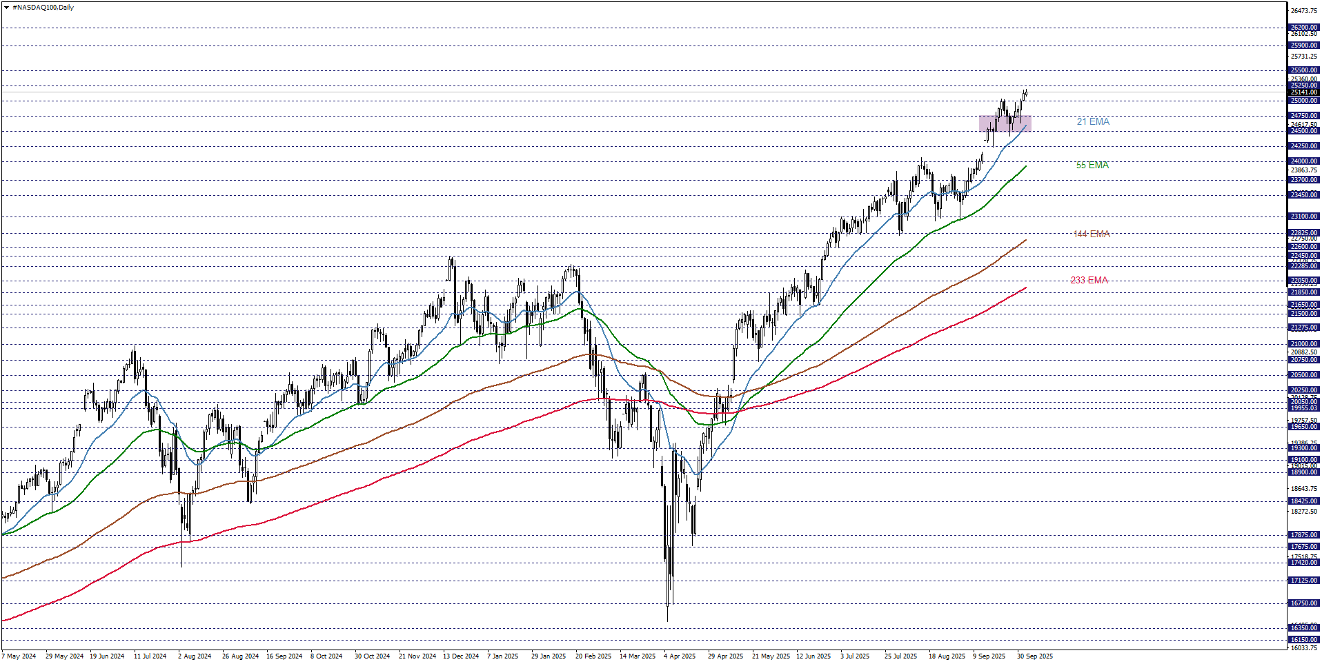 NASDAQ100