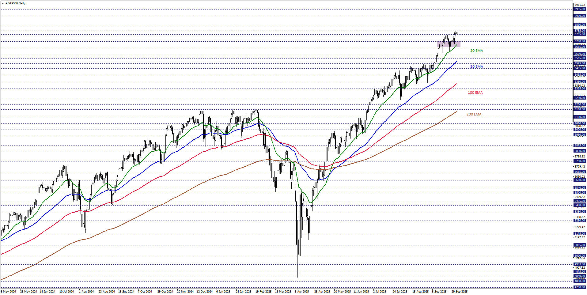 S&P500