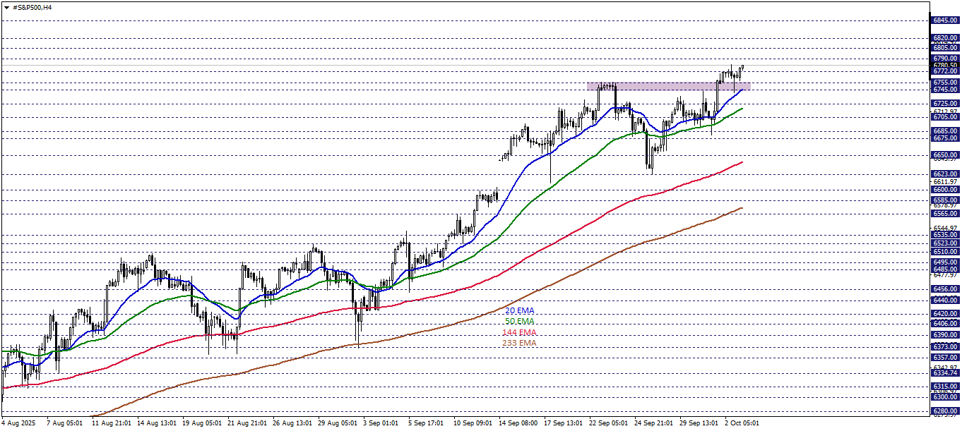 S&P500