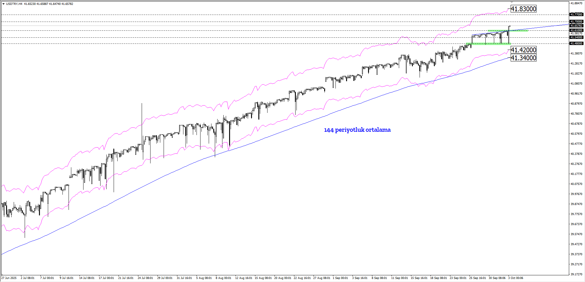 USDTRY