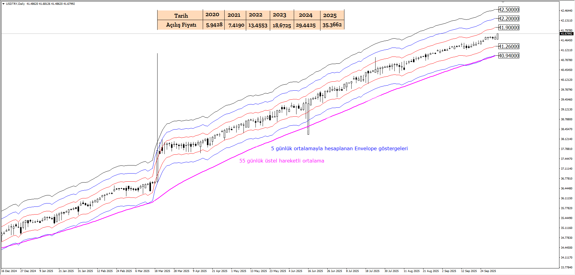 USDTRY