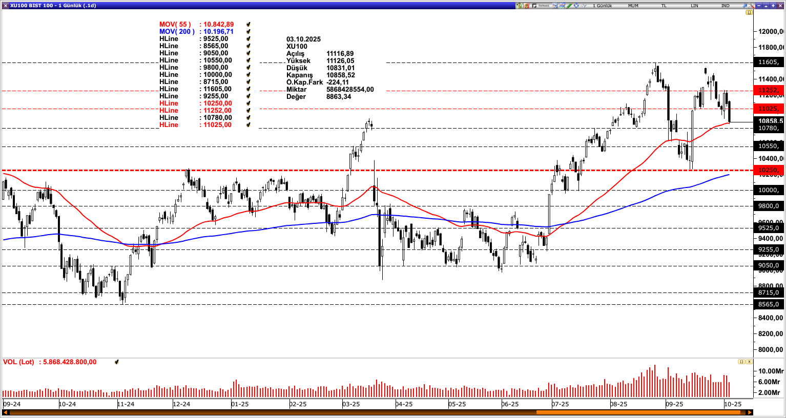 BİST100