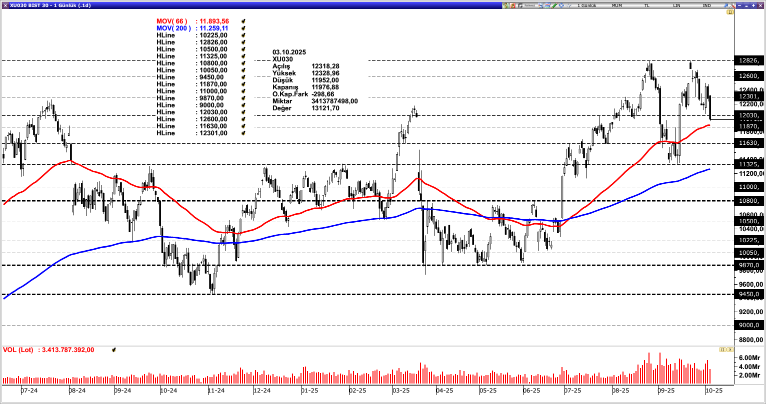 BİST30