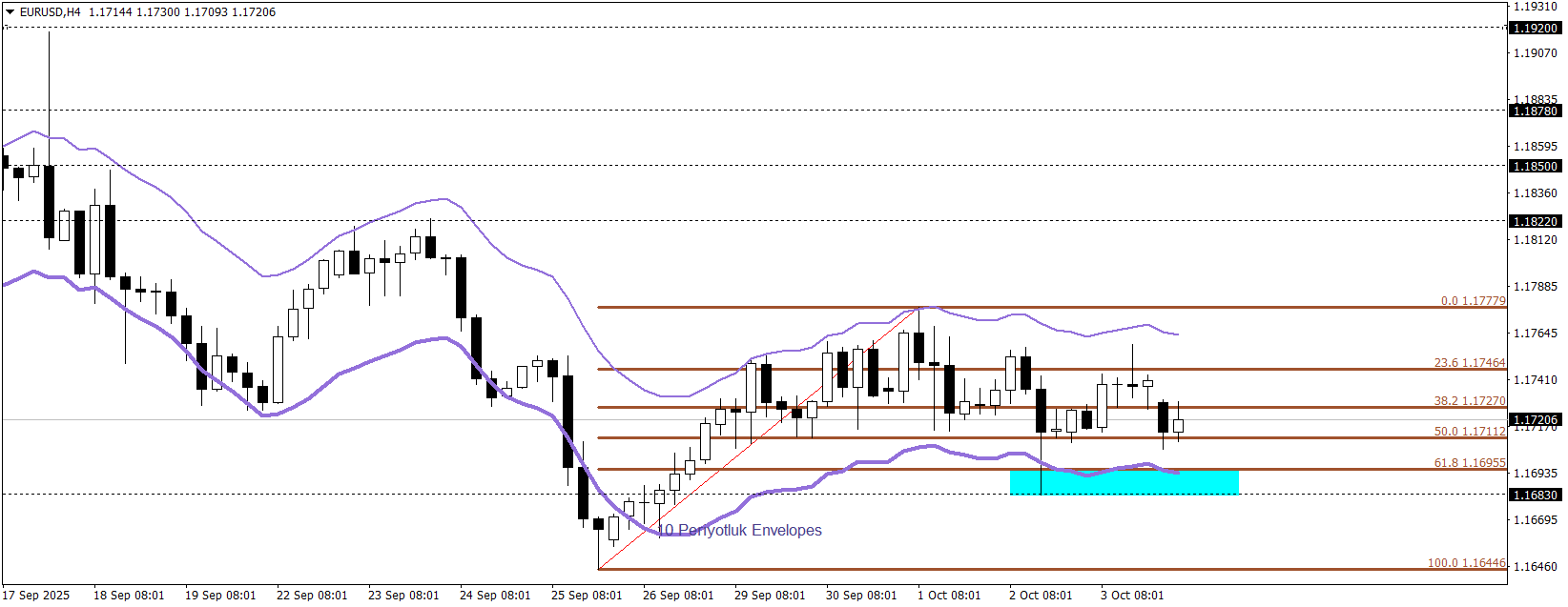 EURUSD