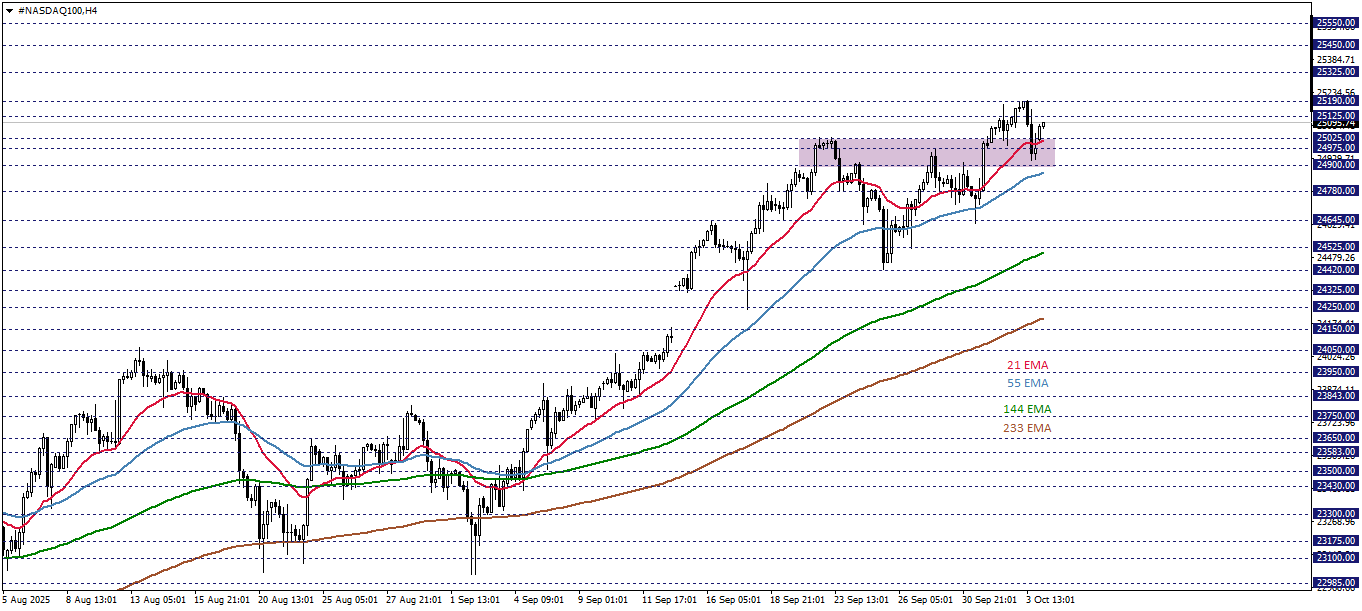 NASDAQ100
