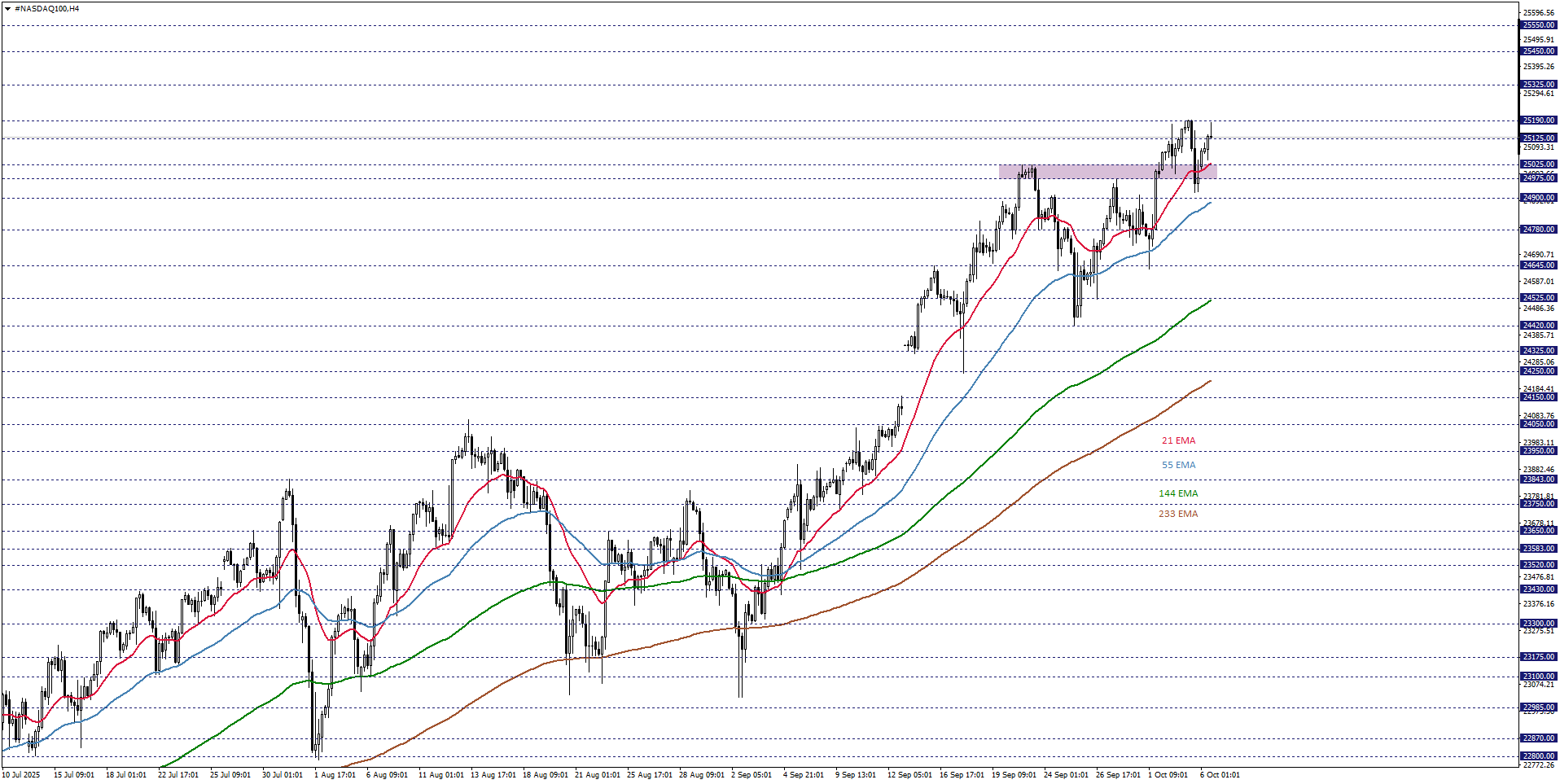 NASDAQ100