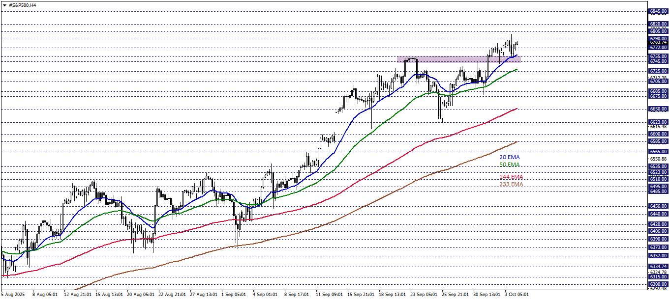 S&P500