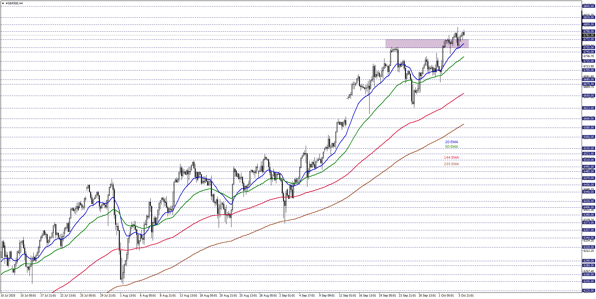 S&P500