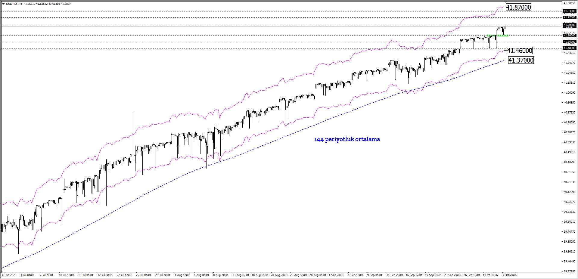 USDTRY