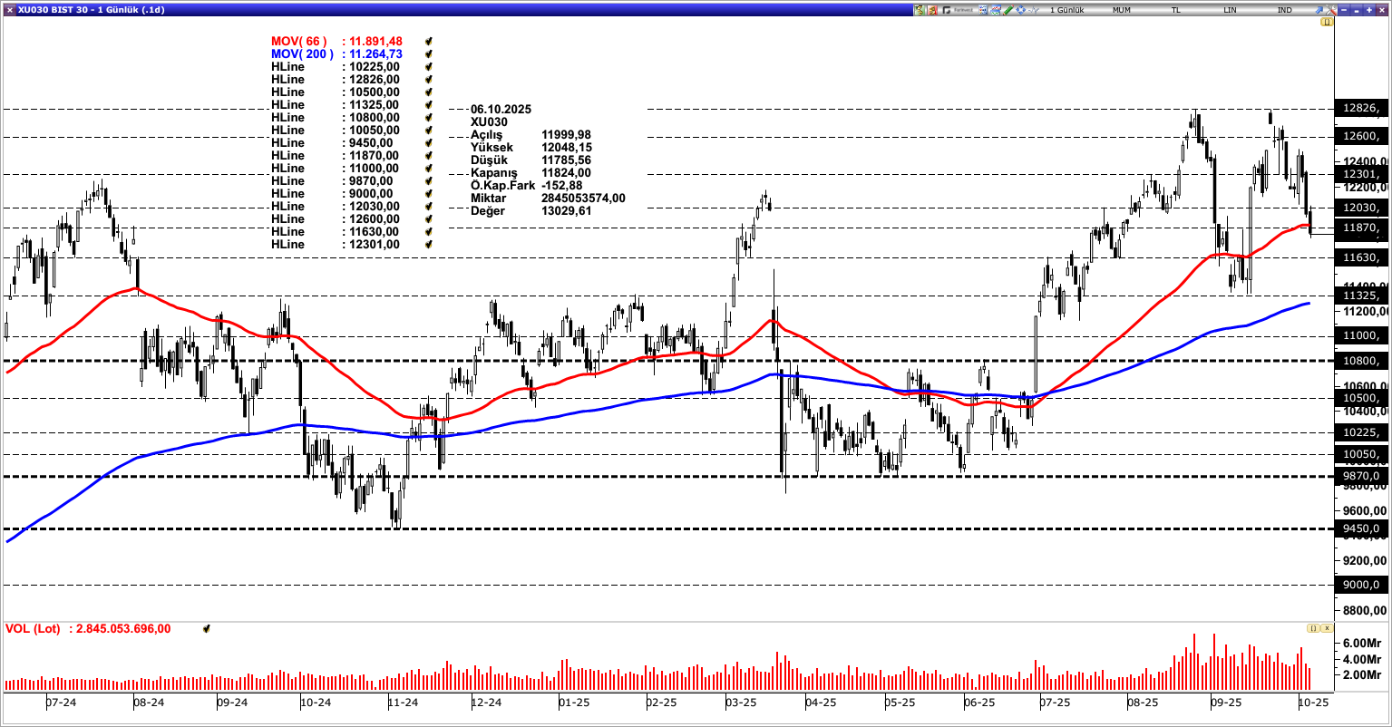 BİST30