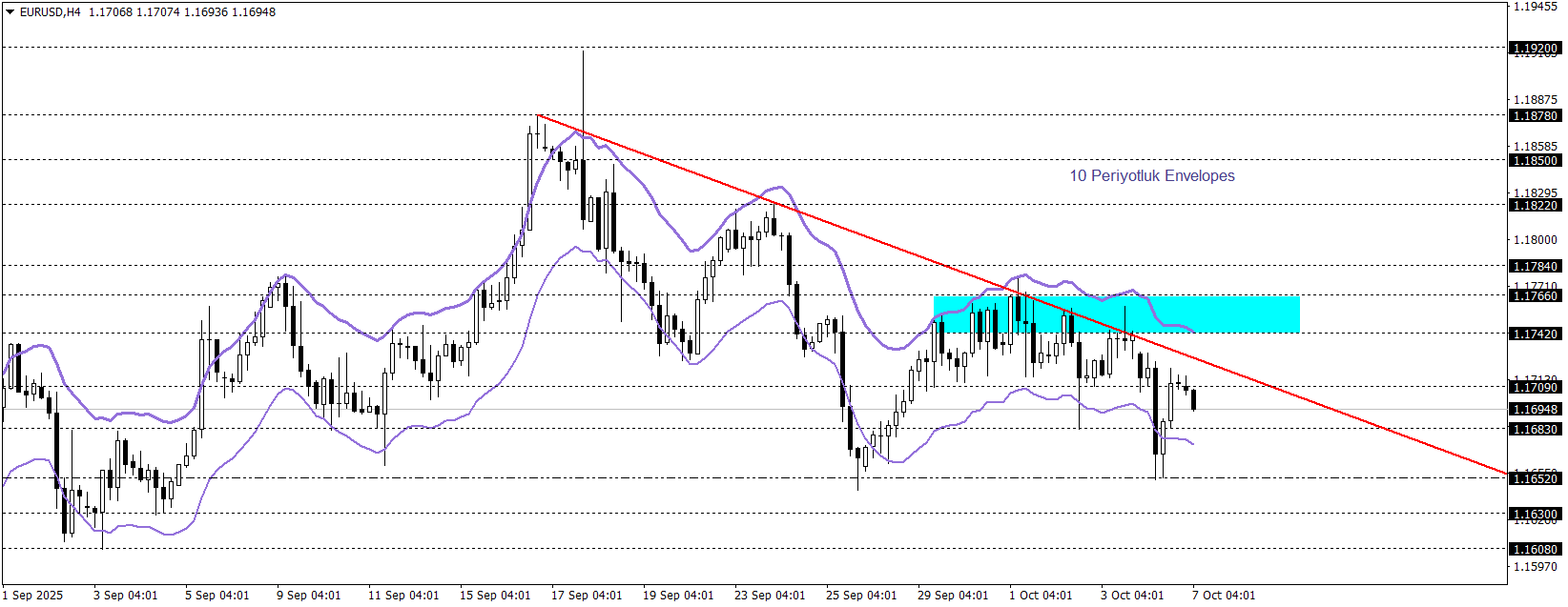 EURUSD