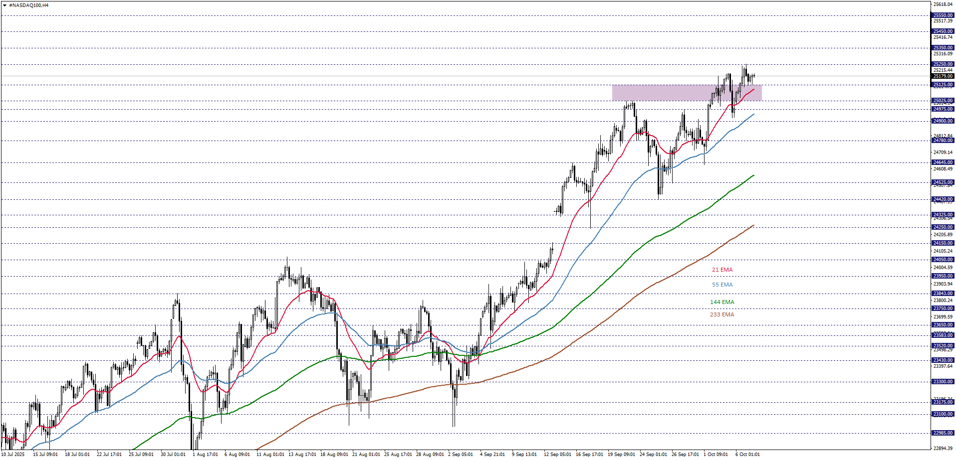 NASDAQ100
