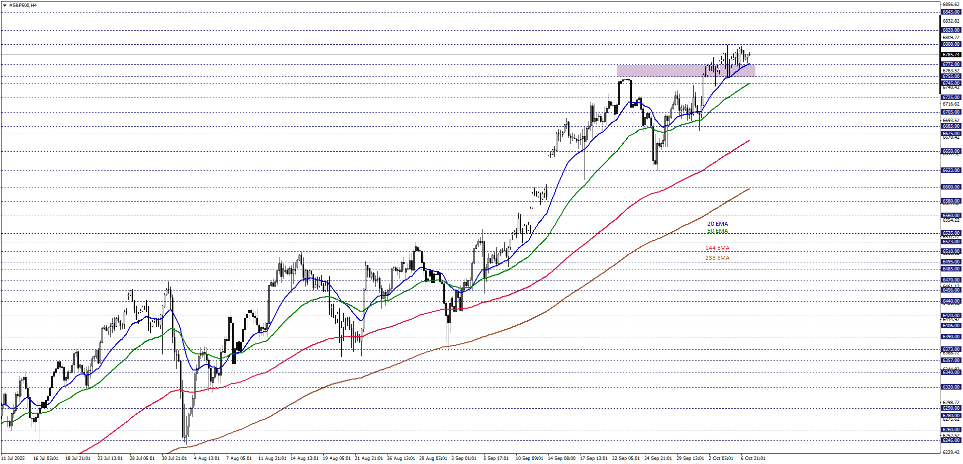 S&P500