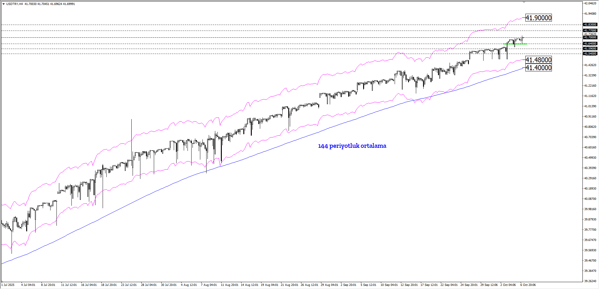 USDTRY
