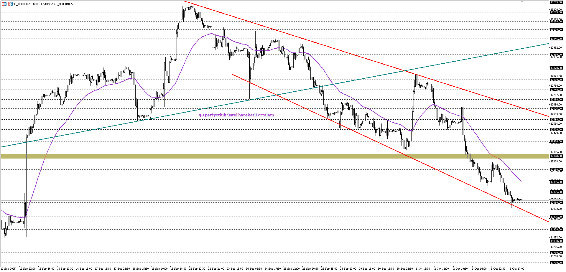 BİST30 KONTRATI (VİOP)