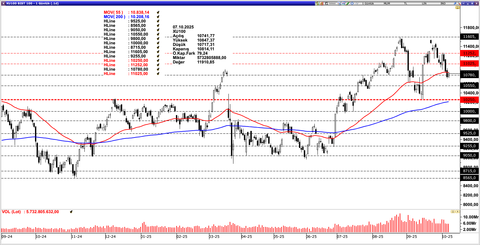 BİST100