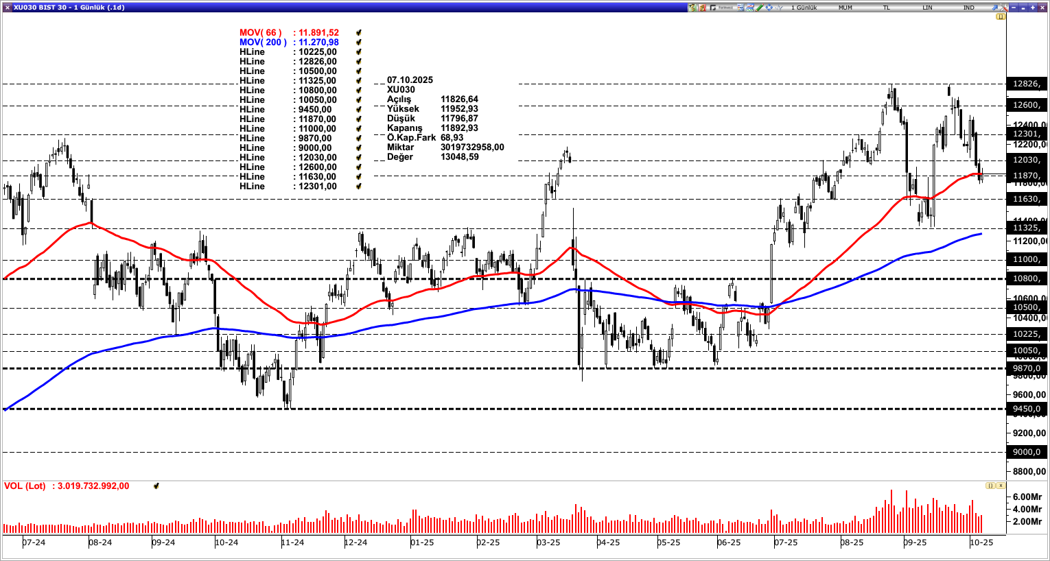 BİST30