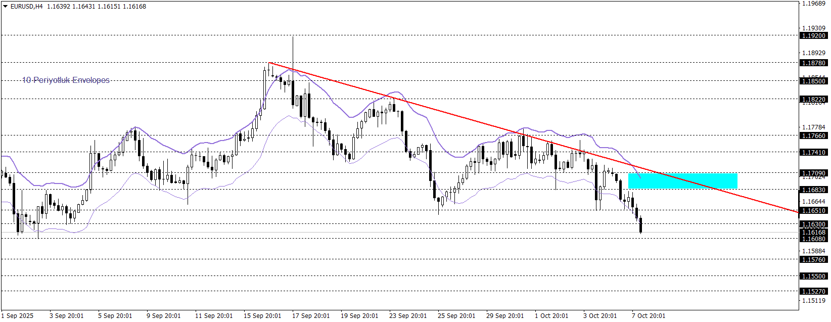 EURUSD