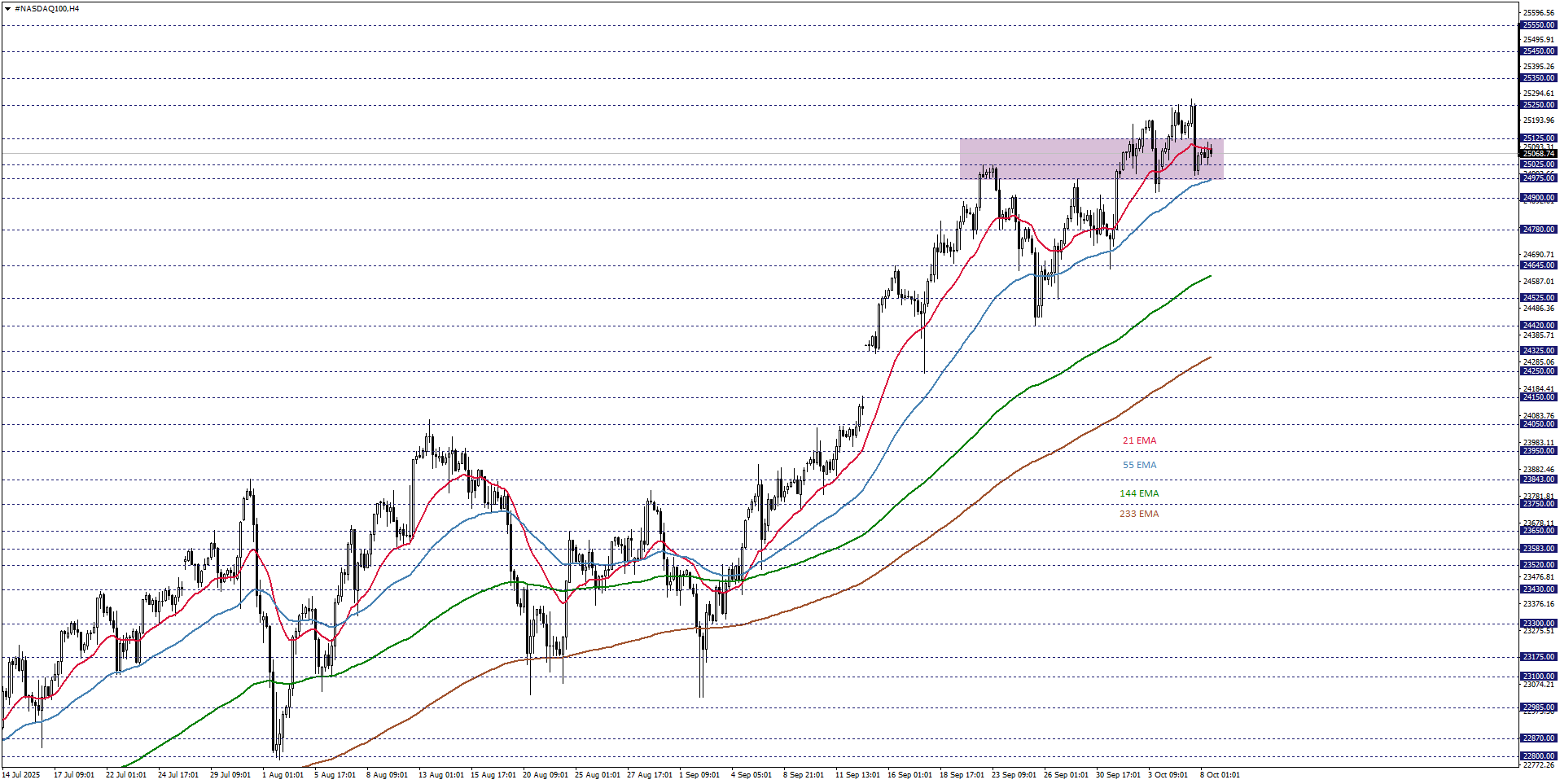 NASDAQ100