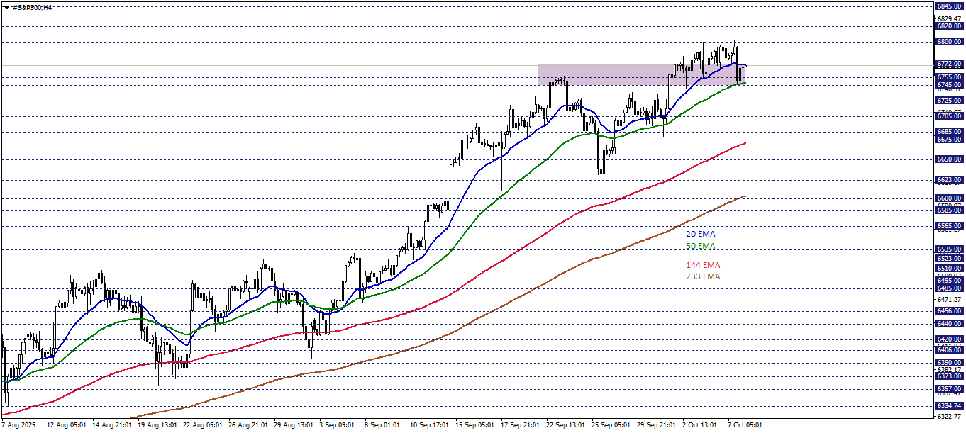 S&P500