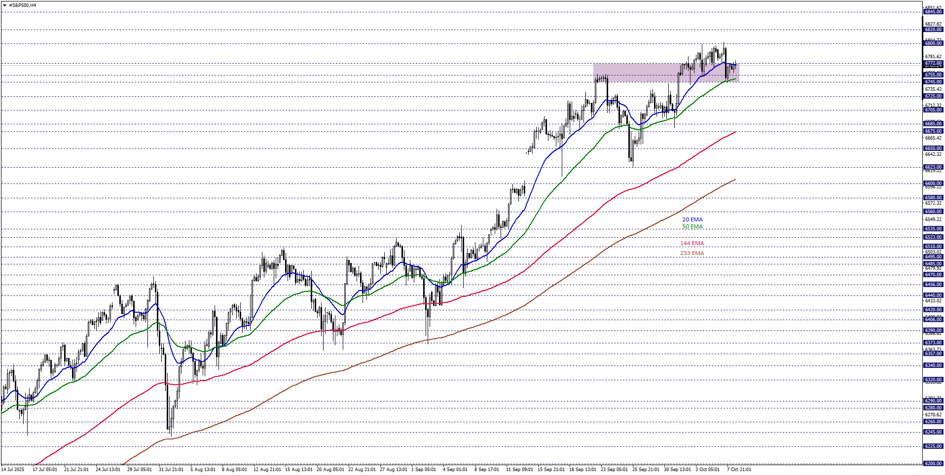 S&P500