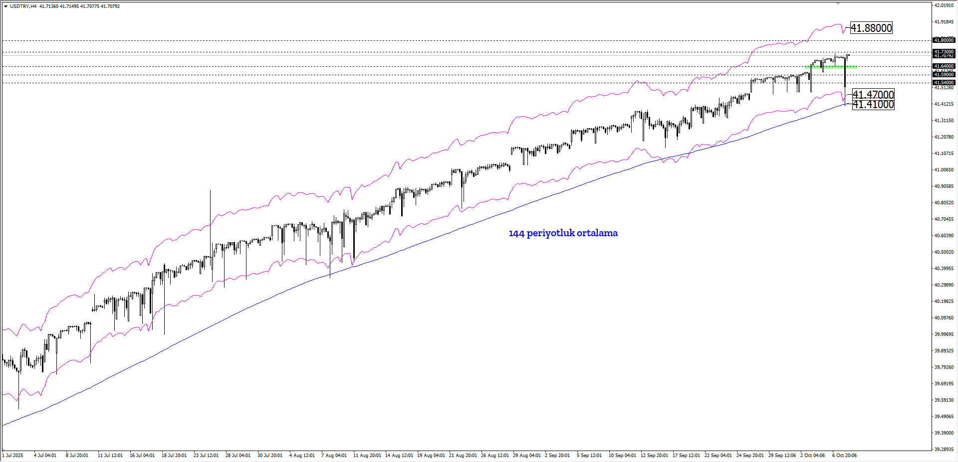 USDTRY