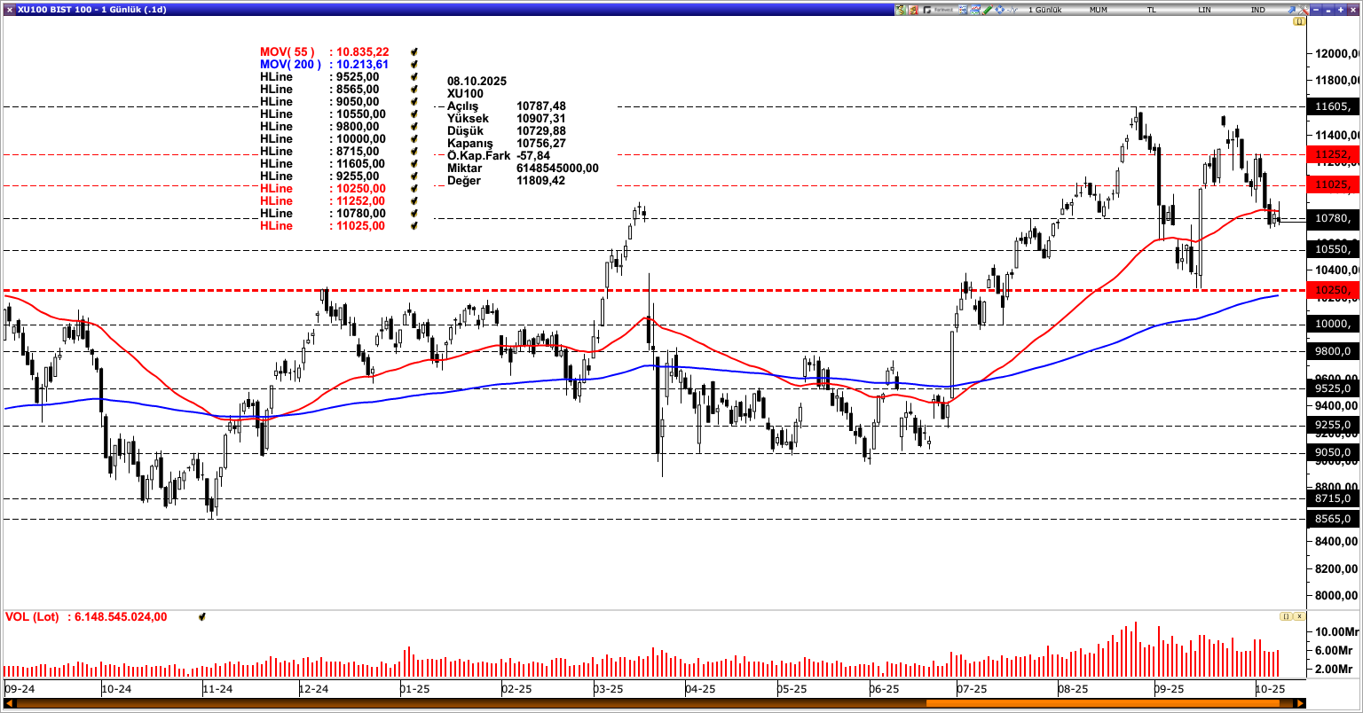 BİST100