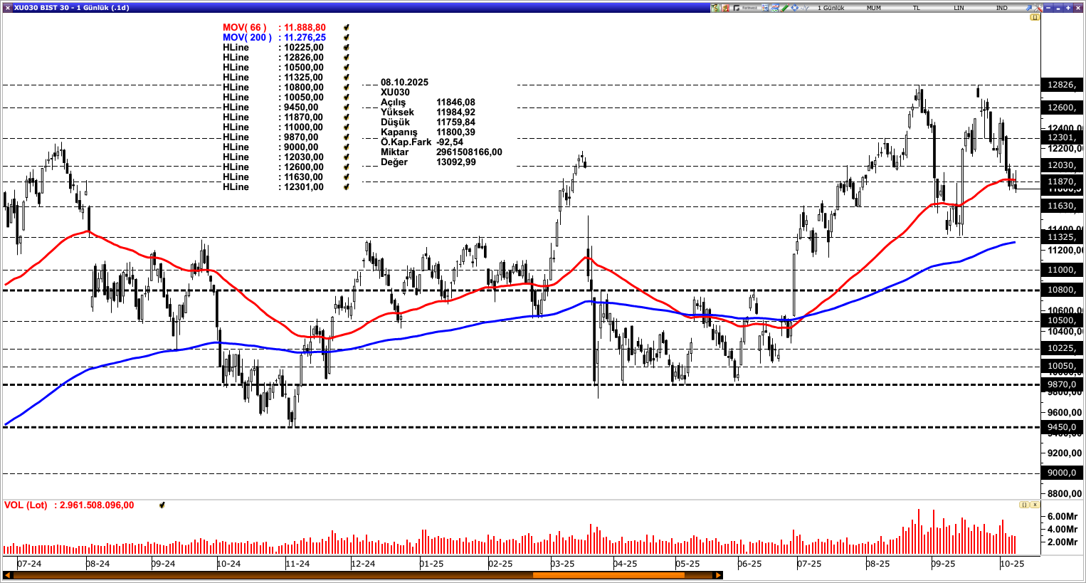 BİST30