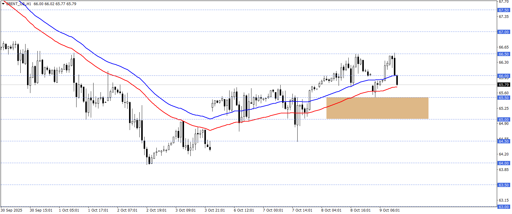 BRENT PETROL