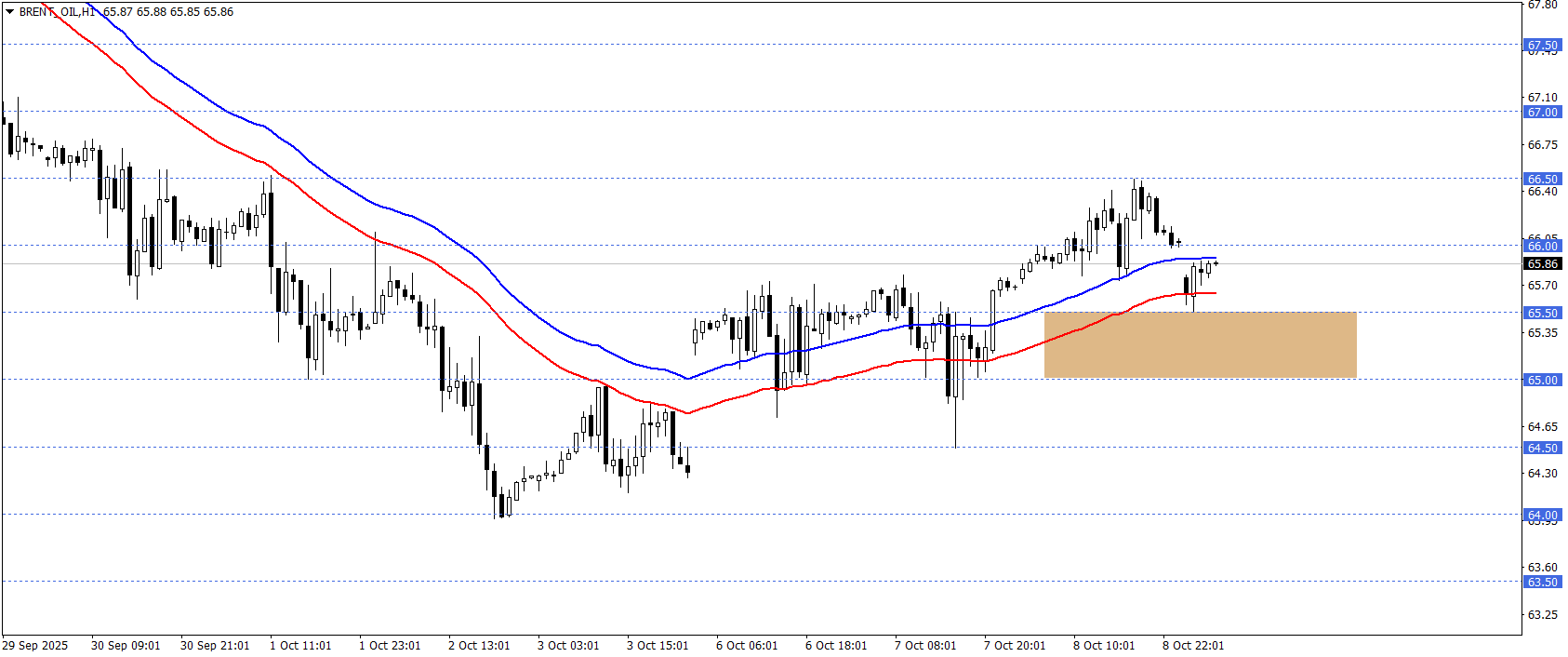BRENT PETROL