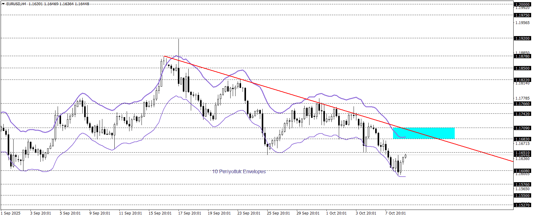 EURUSD