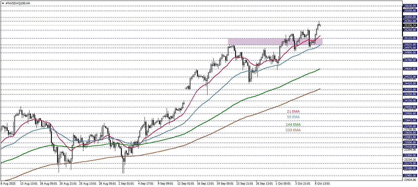 NASDAQ100