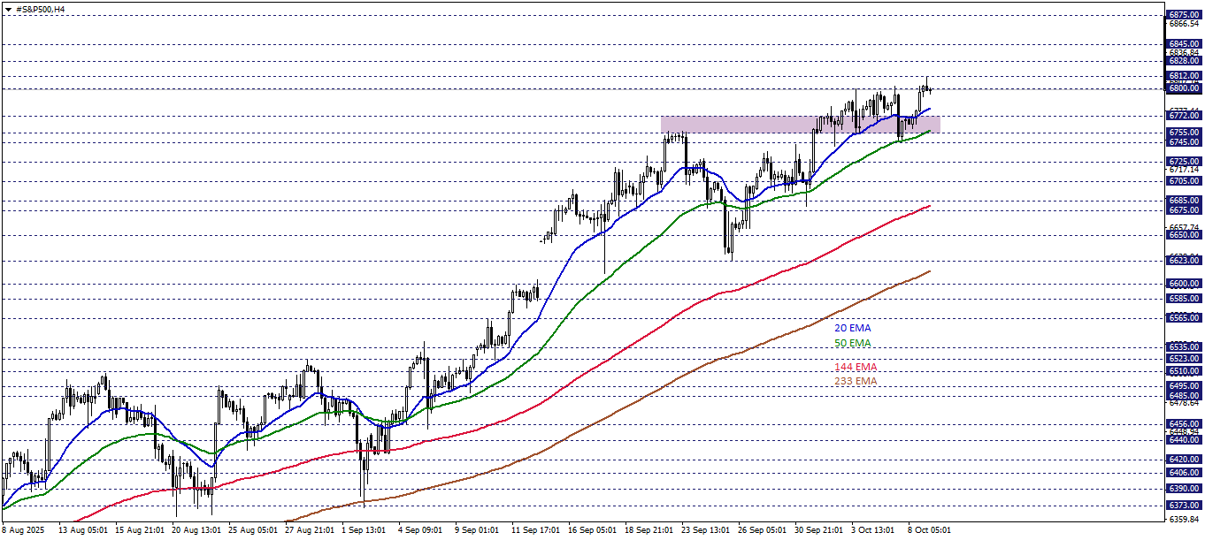 S&P500