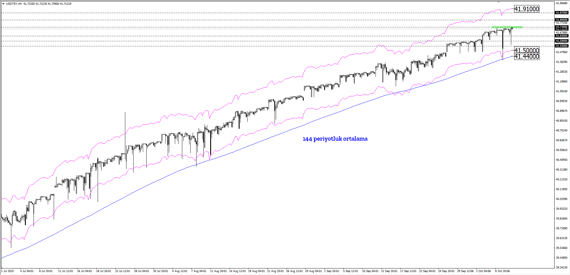 USDTRY
