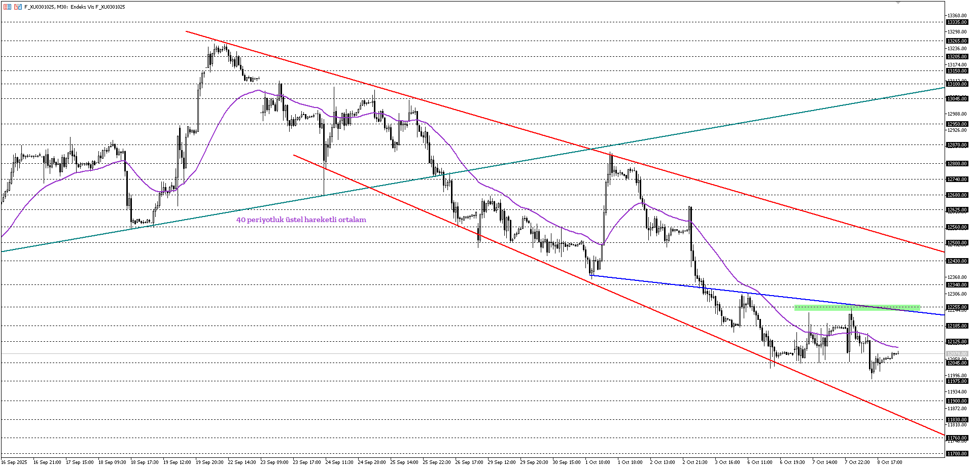 BİST30 KONTRATI (VİOP)