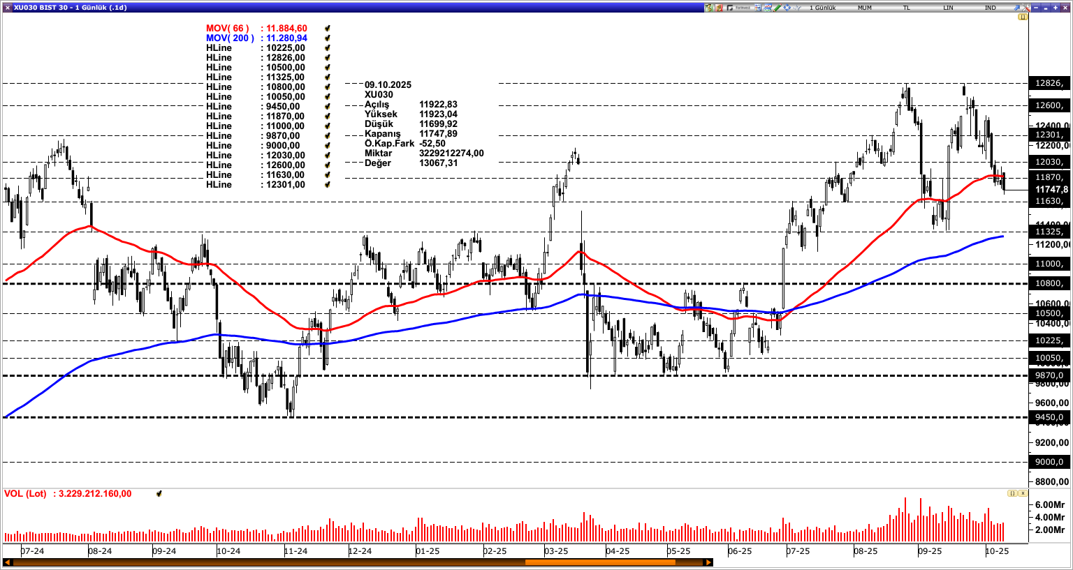 BİST30